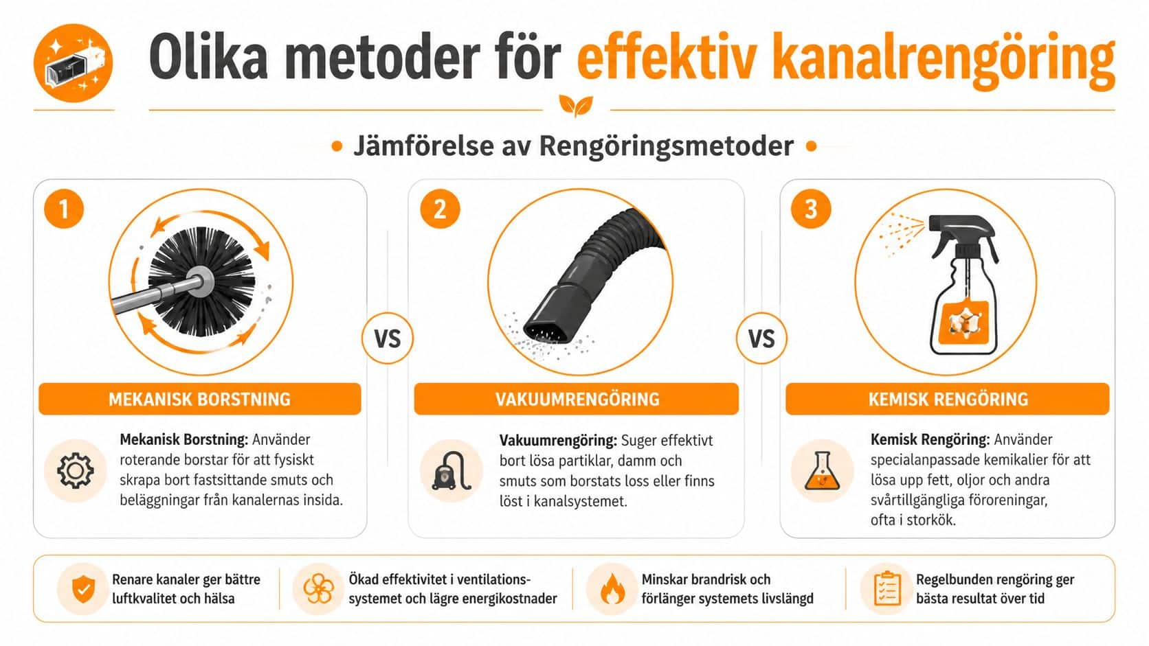 En infografik som visar tre olika metoder för effektiv rengöring av ventilationskanaler: mekanisk borstning, vakuumrengöring och kemisk rengöring.