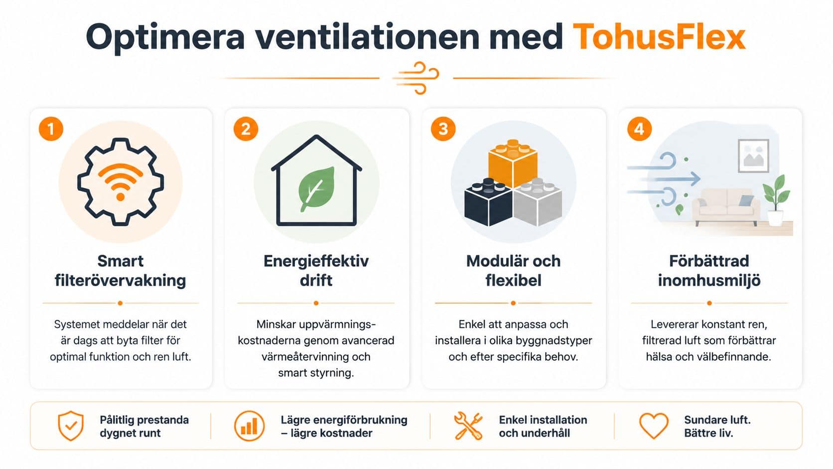 Infografik som visar fyra fördelar med TohusFlex ventilationssystem inklusive smart övervakning, energieffektivitet, flexibel modulär design och förbättrad inomhusluft.