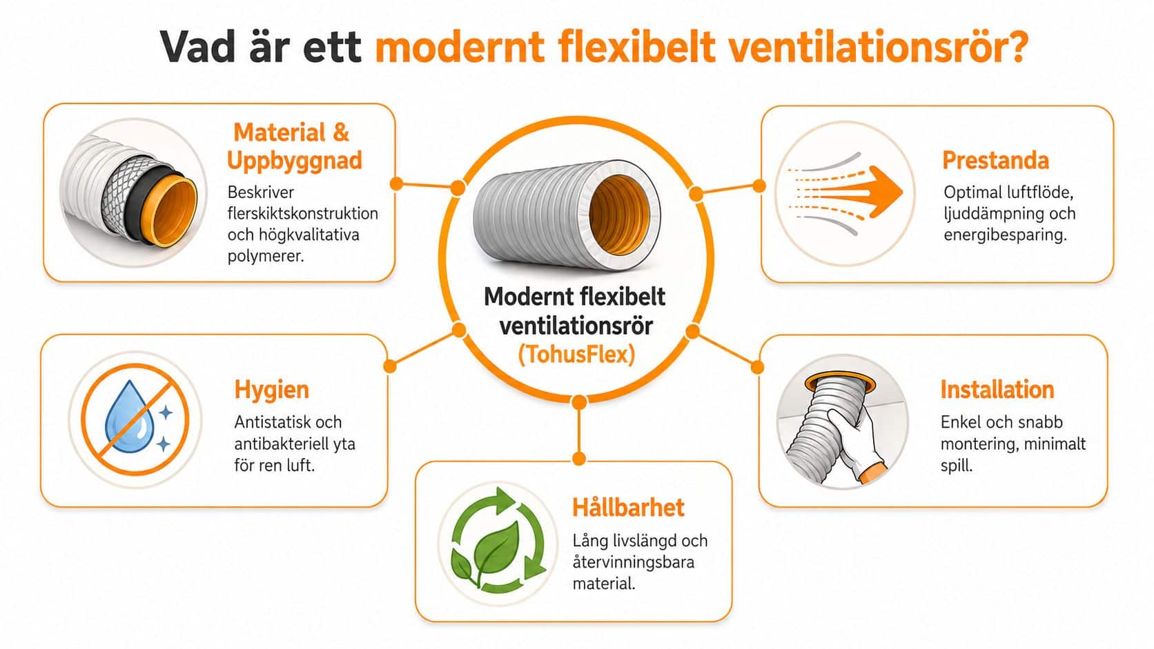 En infografik som förklarar egenskaperna hos ett modernt och flexibelt ventilationsrör av märket TohusFlex.