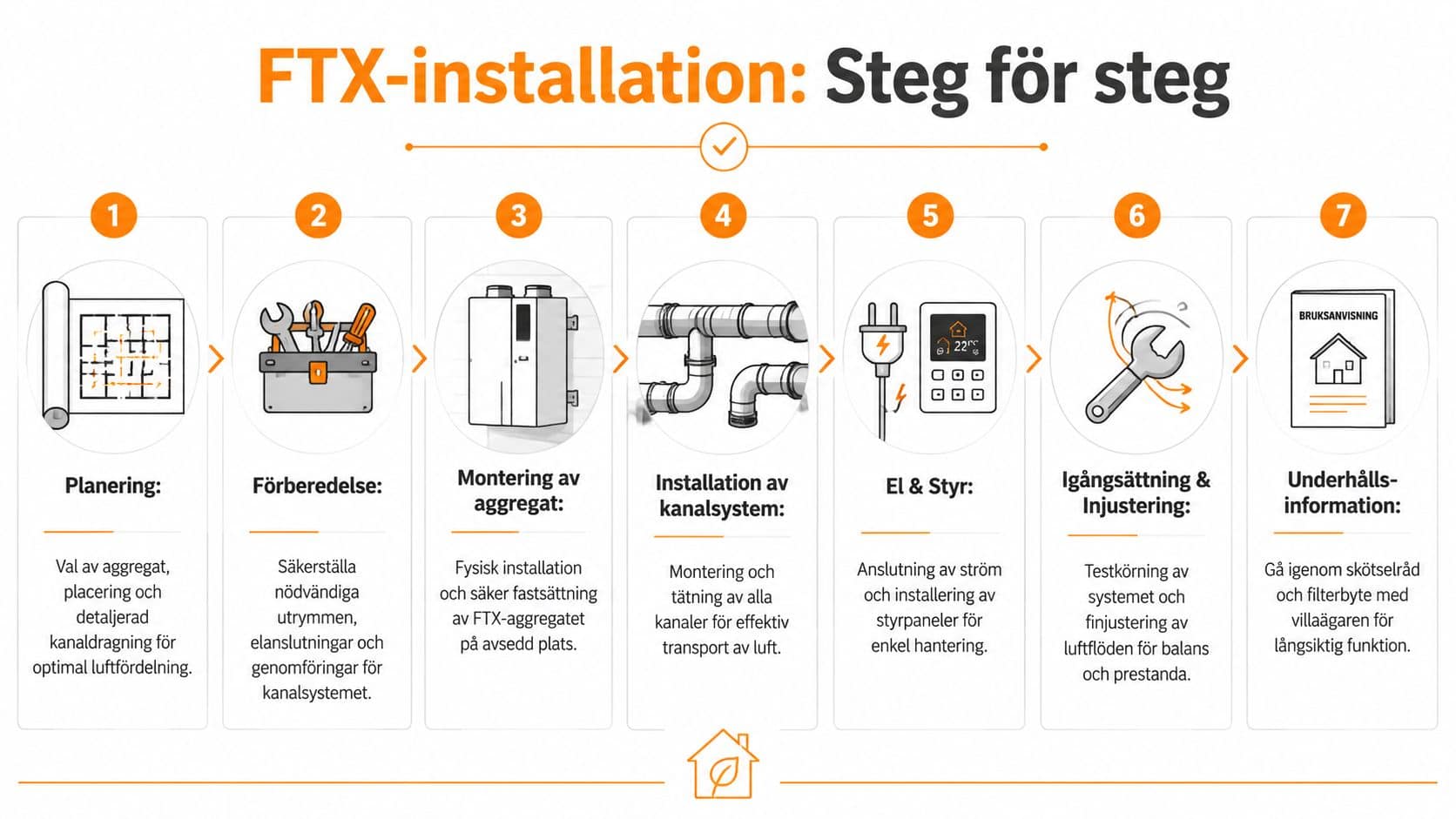 En illustrerad guide i sju steg som förklarar installationsprocessen för ett FTX-aggregat i en villa.