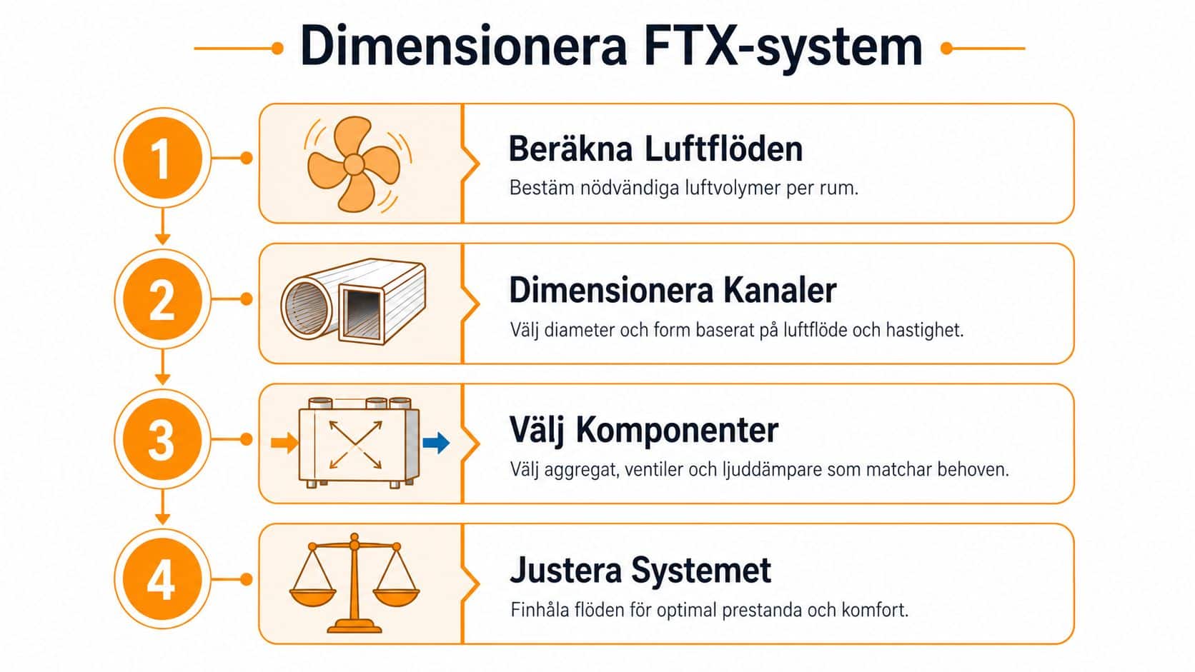 En infografik som visar de fyra stegen för att dimensionera ett FTX-ventilationssystem för en byggnad.