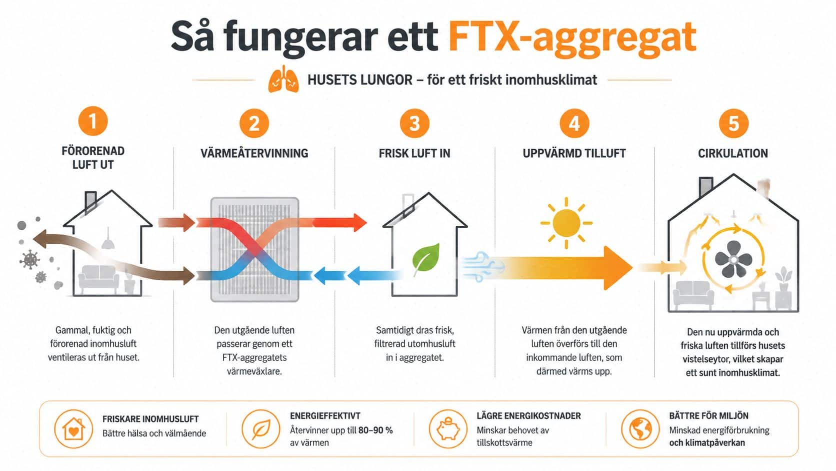 En illustration som visar hur ett FTX-aggregat fungerar genom värmeåtervinning och ventilation för ett hälsosamt inomhusklimat.