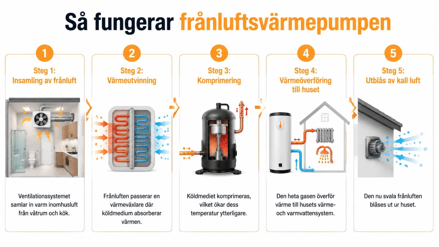 Illustration som visar de fem stegen i hur en frånluftsvärmepump fungerar för att värma upp huset.