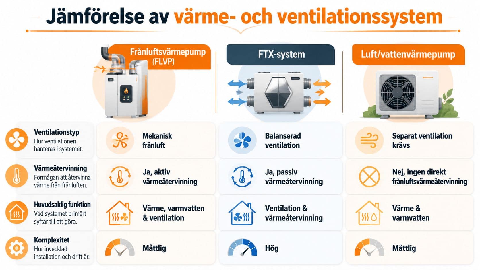 En jämförande tabell som visar skillnader mellan frånluftsvärmepump, FTX-system och luft/vattenvärmepump gällande funktion, ventilation och värmeåtervinning.