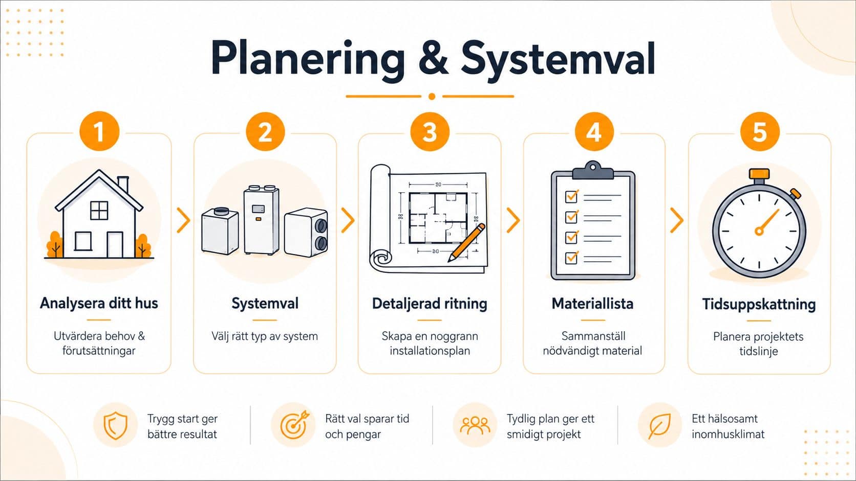 En grafisk guide i fem steg för planering och val av ventilationssystem för ditt hem.