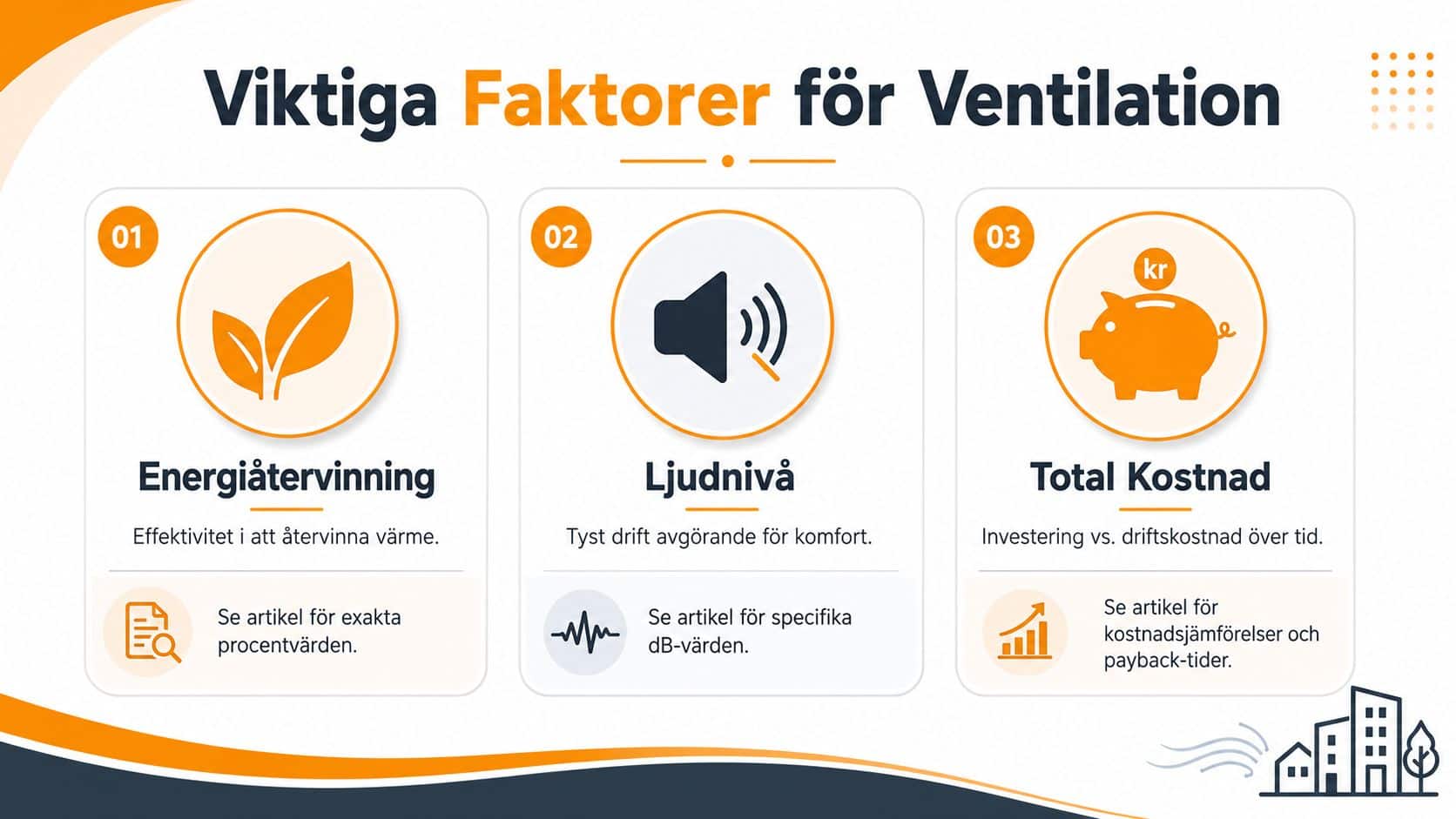 En infografik som presenterar tre viktiga faktorer för ventilation: energiåtervinning, ljudnivå och total kostnad.