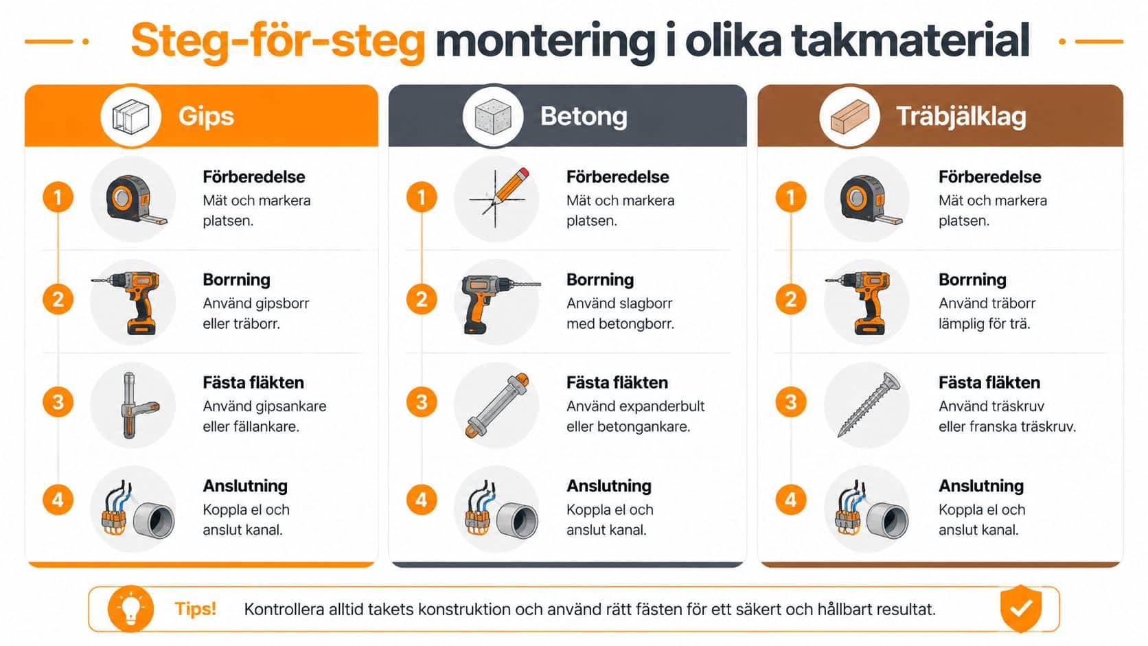 En steg-för-steg guide som visar hur man monterar fläktar i gips, betong och träbjälklag.