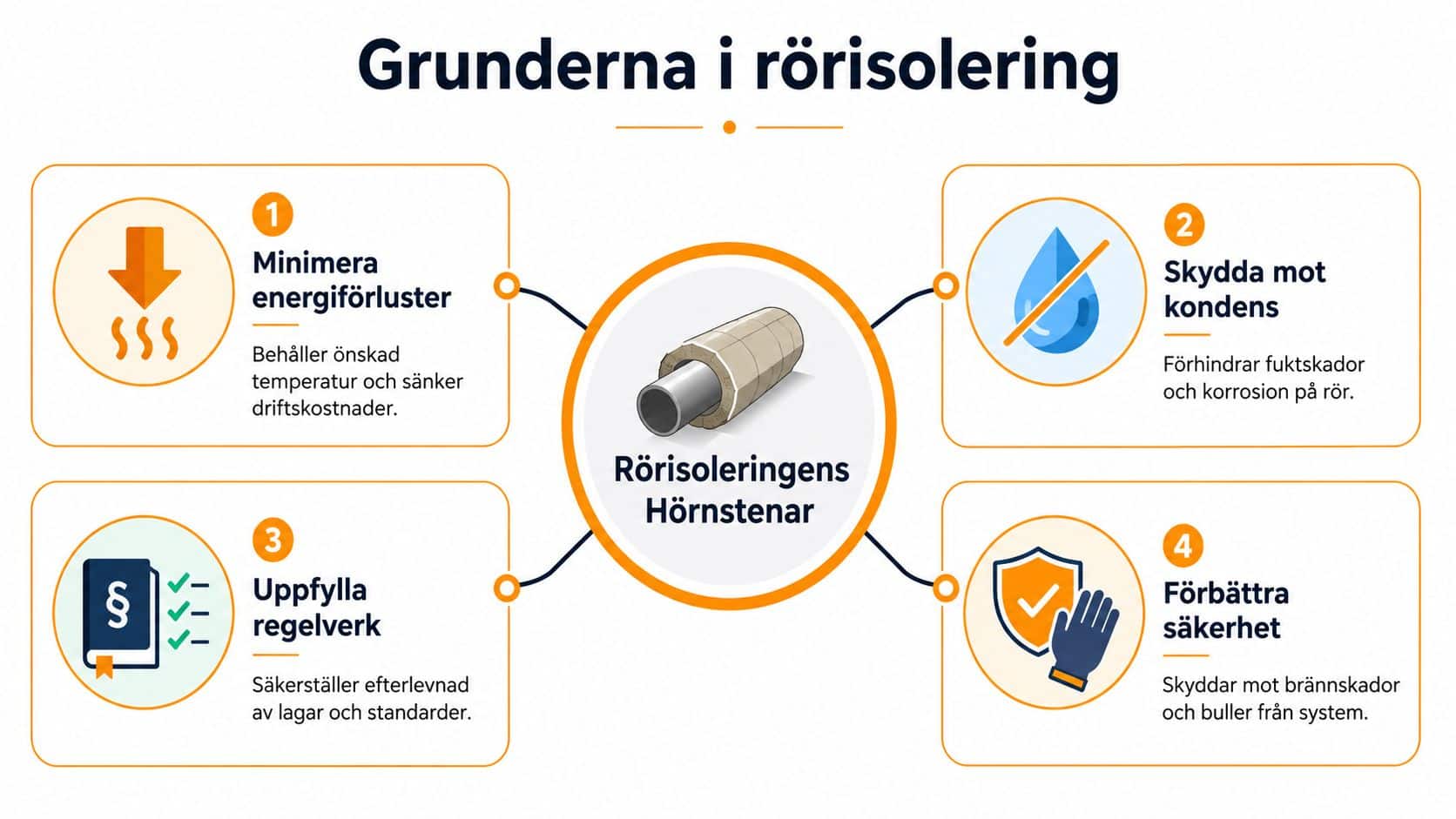 Infografik som visar de fyra grundläggande fördelarna med att installera isolering på rör i fastighetssystem.