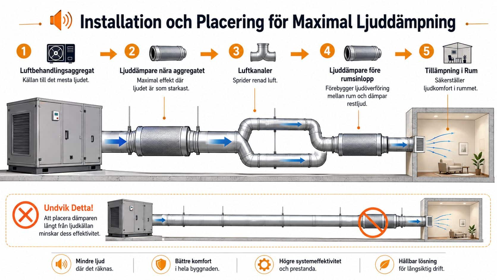 Illustrationsguide för korrekt installation och placering av ljuddämpare i ventilationssystem för att maximera ljudkomfort i byggnader.