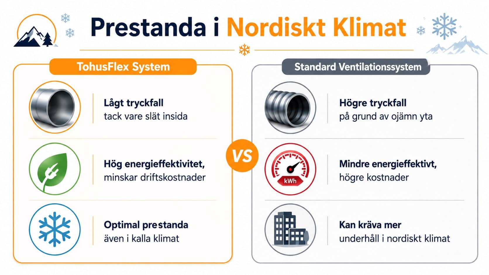 Jämförelse mellan TohusFlex ventilationssystem och ett standard ventilationssystem för optimal prestanda i ett nordiskt klimat.