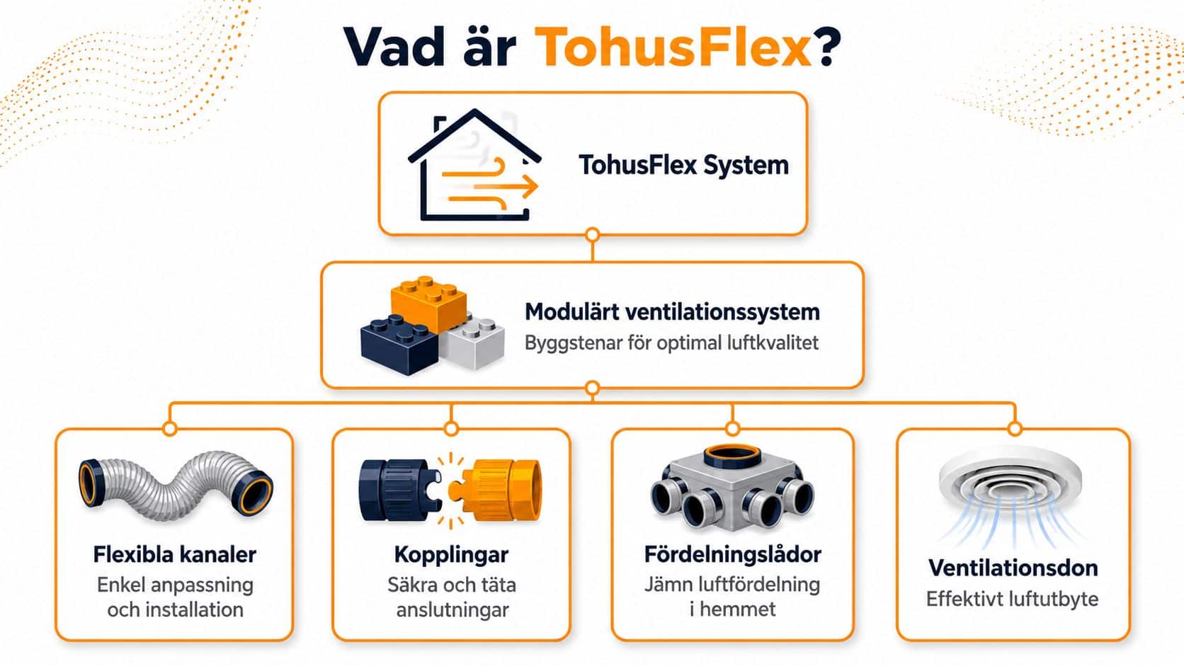 En infografik som visar TohusFlex ventilationssystem uppdelat i moduler som kanaler, kopplingar, fördelningslådor och ventilationsdon.