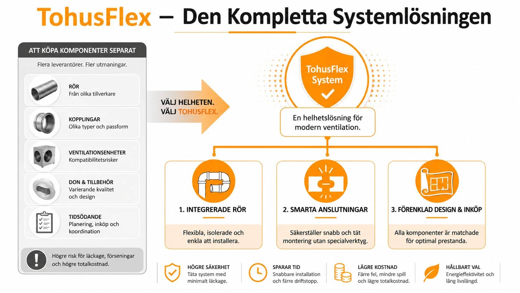 Infografik som visar fördelarna med det kompletta ventilationssystemet TohusFlex jämfört med att köpa komponenter separat.