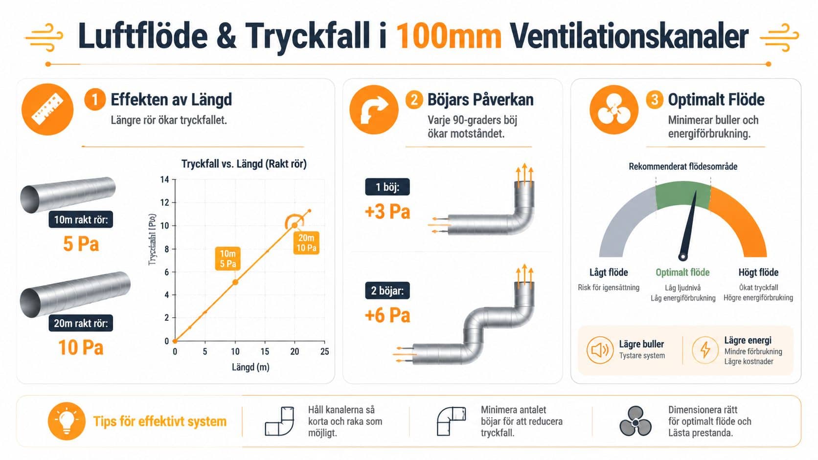 En infografik som förklarar hur längd och böjar i 100 mm ventilationsrör påverkar tryckfall och systemeffektivitet.