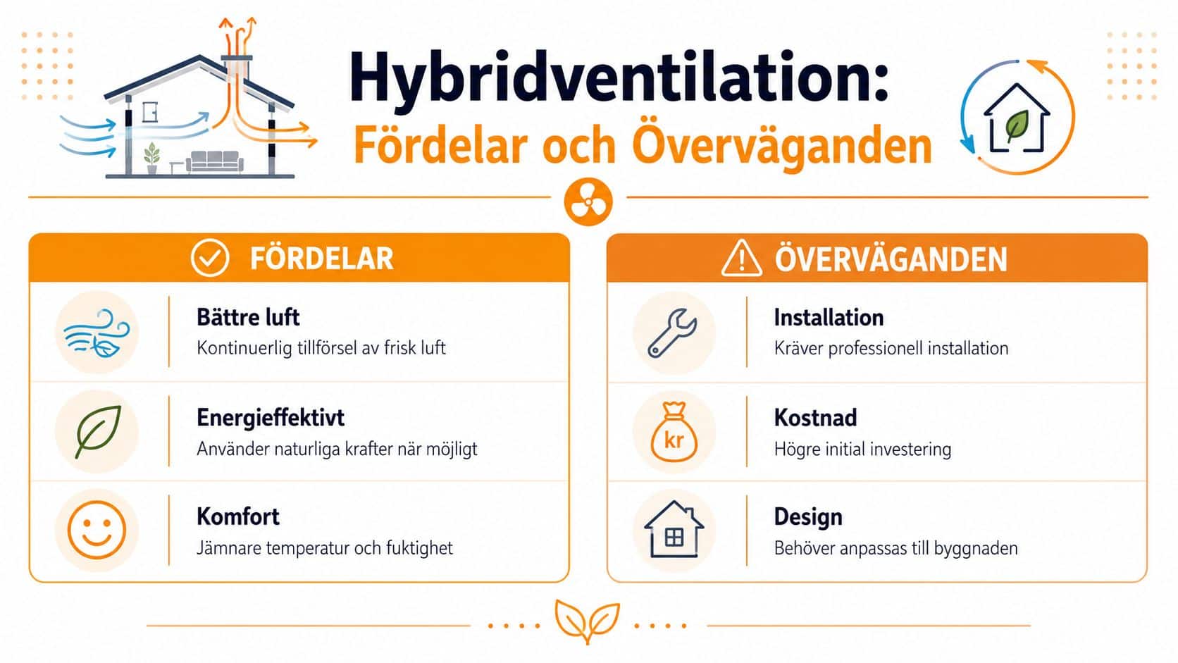 En infografik som förklarar fördelar och överväganden med hybridventilation i bostadshus för bättre inomhusklimat och energieffektivitet.