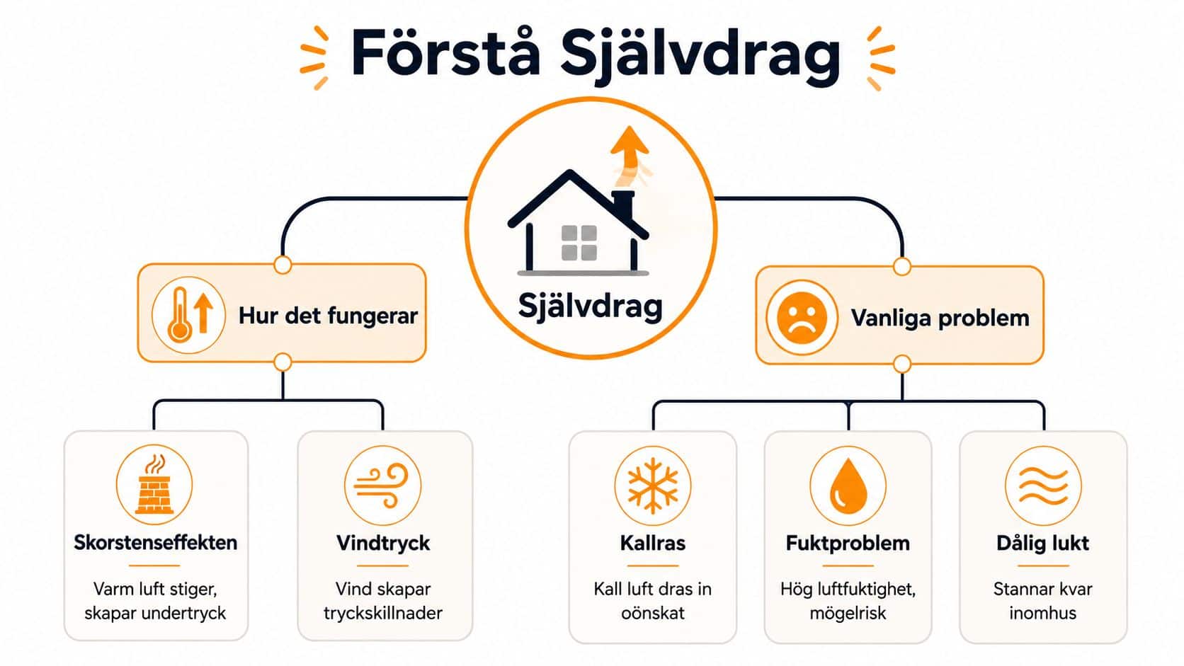En infografik som förklarar hur ventilation genom självdrag fungerar och vilka vanliga problem som kan uppstå.