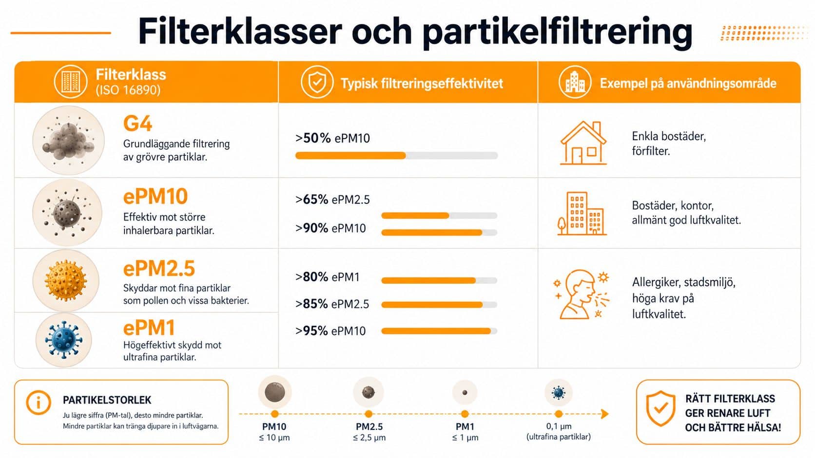 En pedagogisk tabell som förklarar filterklasser för ventilation, från G4 till ePM1, och deras filtreringseffektivitet.