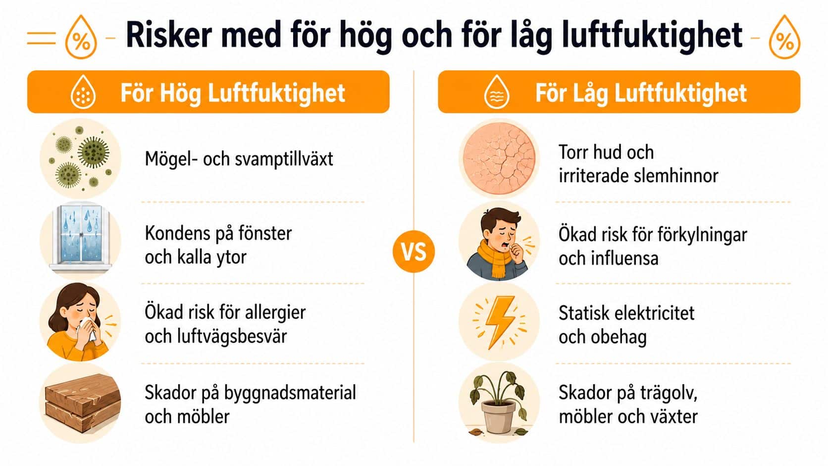 En infografik som illustrerar riskerna med för hög och för låg luftfuktighet i inomhusmiljöer.