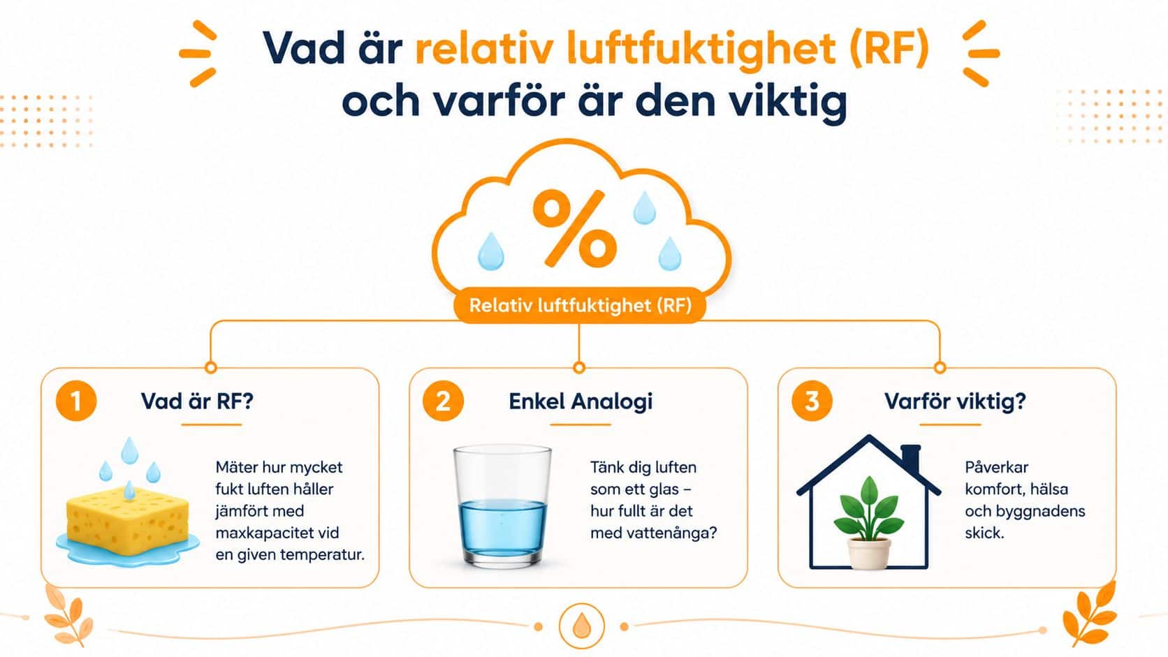 En pedagogisk infografik som förklarar vad relativ luftfuktighet är, dess analogi och varför den är viktig.