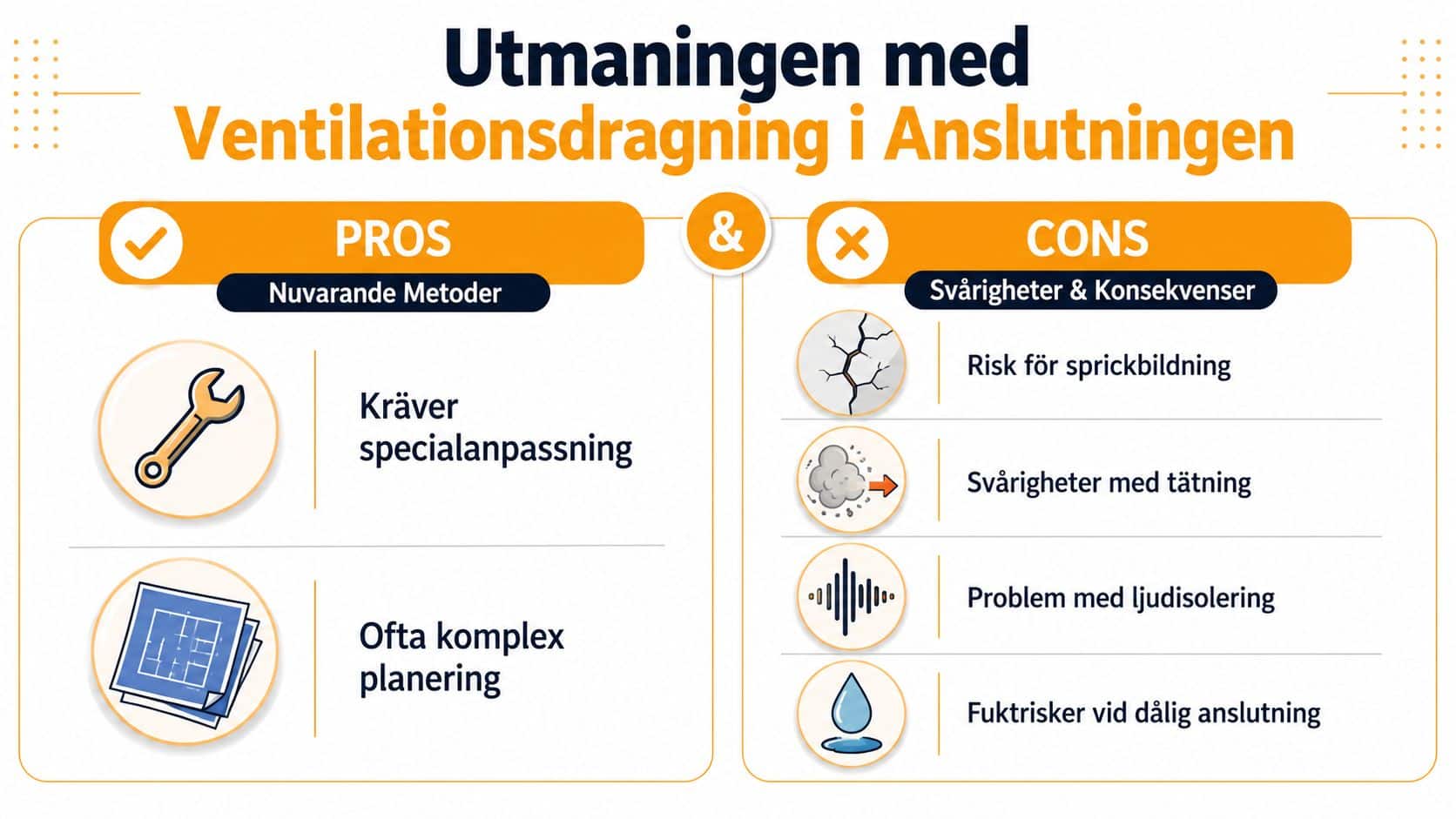 En infografik som illustrerar utmaningarna med ventilationsdragning genom att lista nuvarande metoder, svårigheter och negativa konsekvenser.