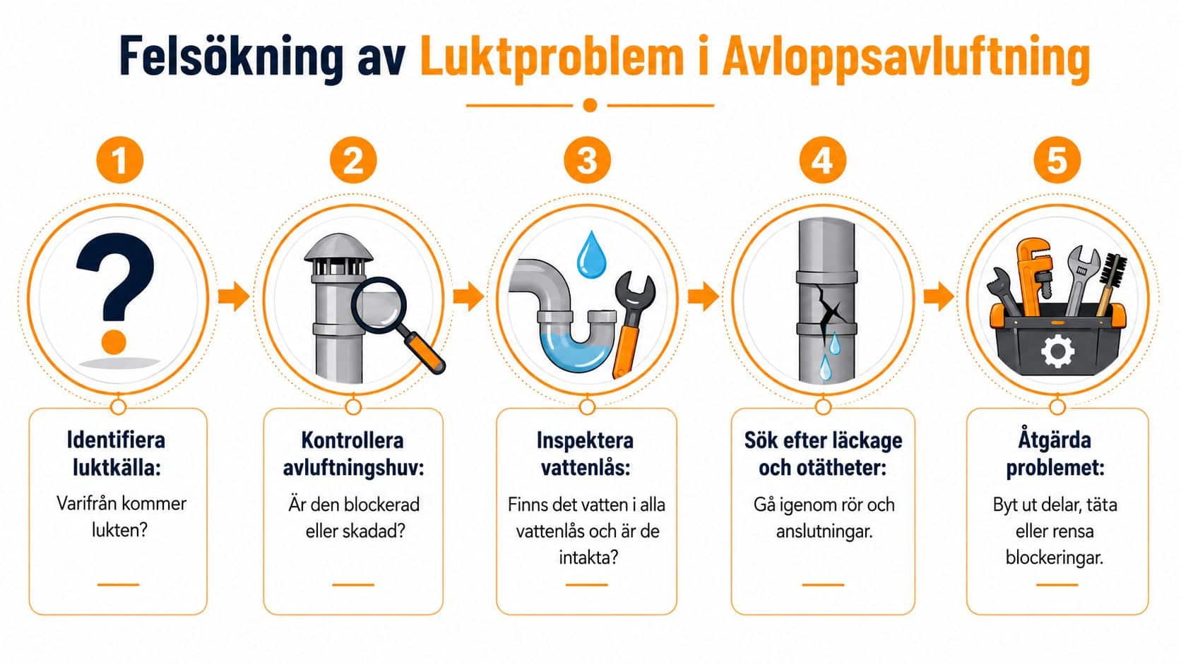En infografik som visar fem steg för felsökning av luktproblem i avloppets avluftningssystem på taket.