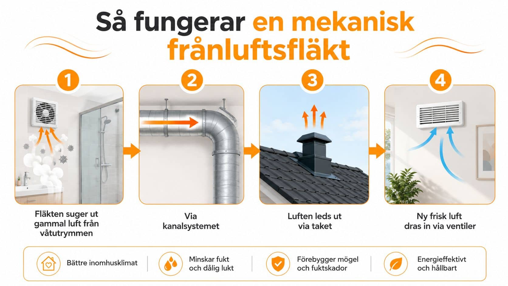 Illustration som visar hur en mekanisk frånluftsfläkt fungerar för att ventilera ut luft genom husets tak.