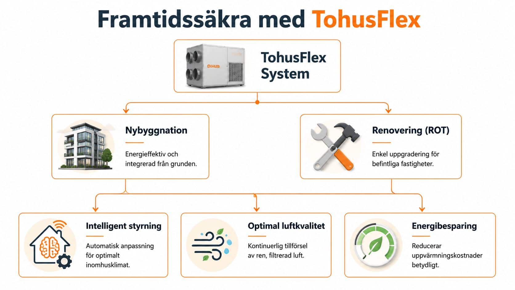 TohusFlex-systemet illustrerat med fördelar för nybyggnation och renovering, inklusive intelligent styrning, luftkvalitet och energibesparing.