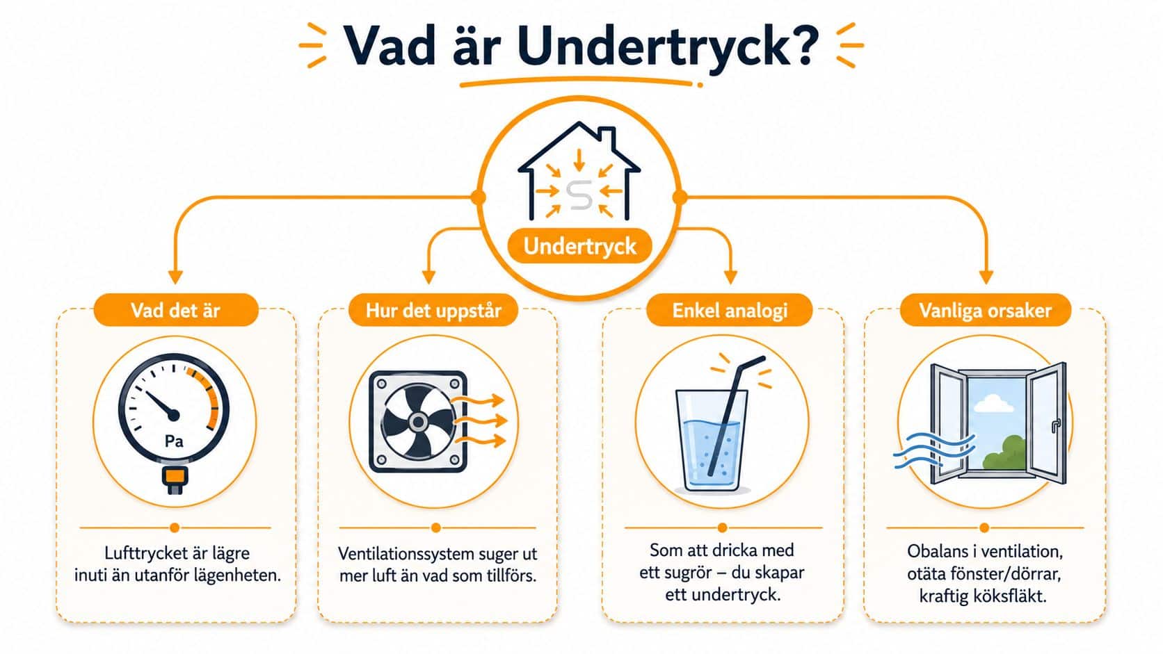 En infografik som förklarar vad undertryck i en lägenhet är, hur det uppstår och vanliga orsaker.