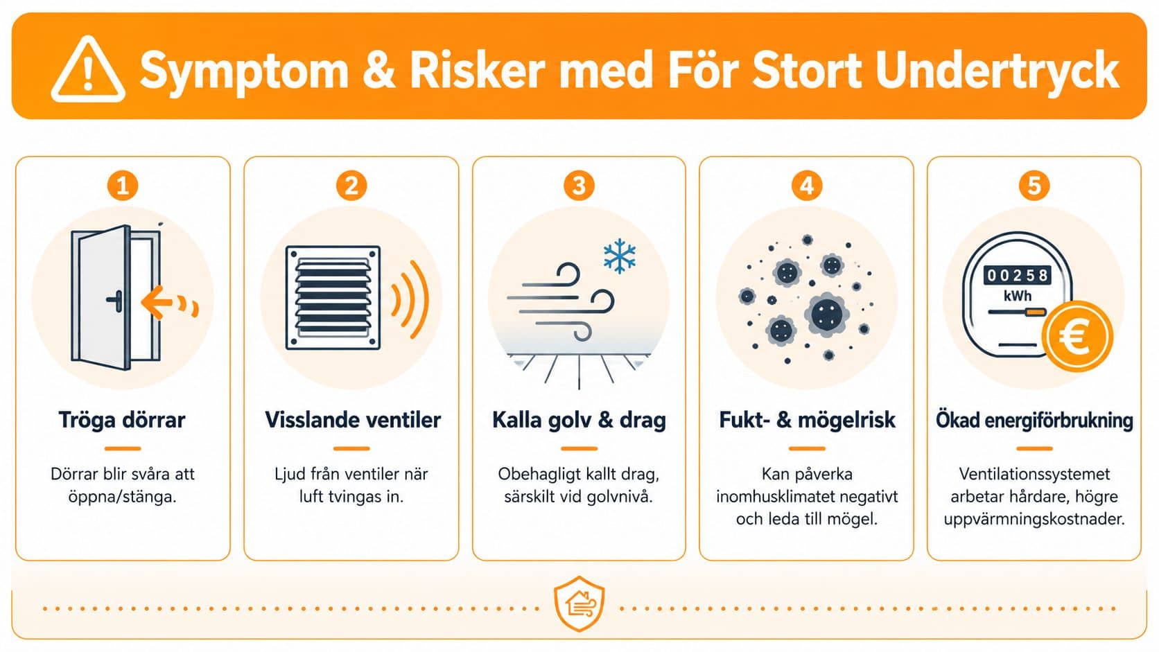 En infografik som visar fem symptom och risker med för stort undertryck i ett hus eller lägenhet.