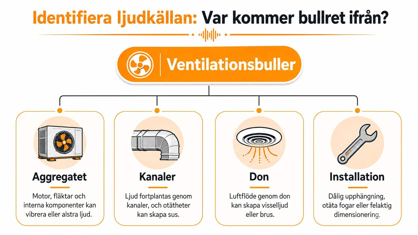 En infographic som förklarar olika källor till ventilationsbuller, inklusive aggregat, kanaler, don och felaktig installation.
