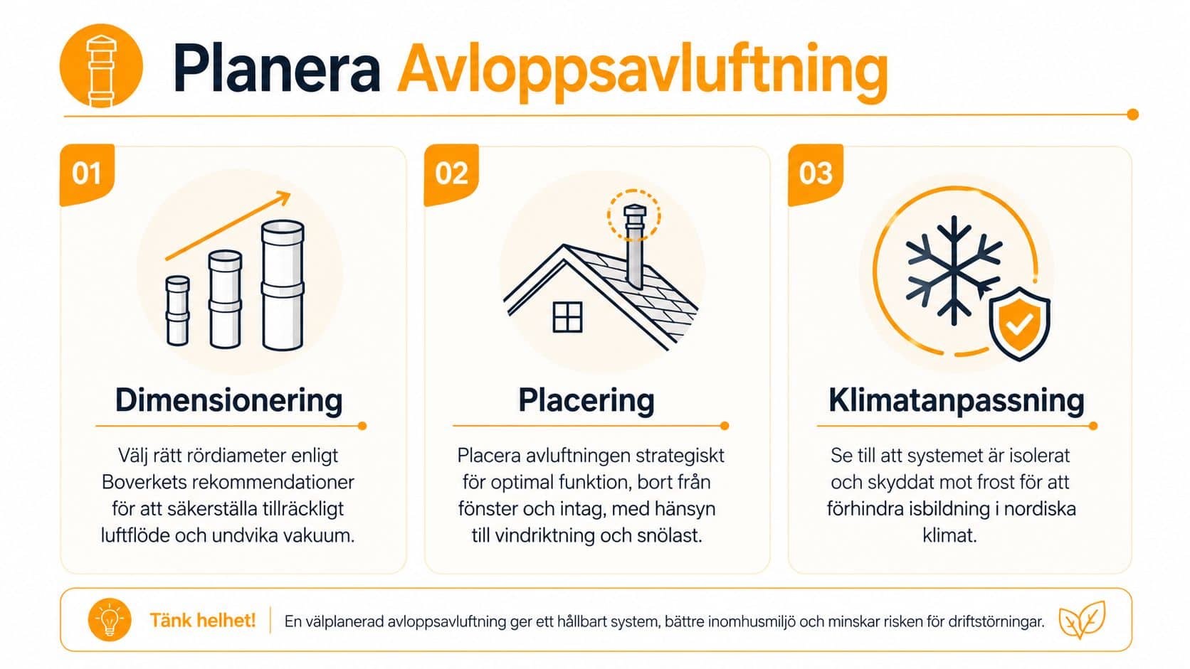 En infografik som visar tre viktiga steg för att planera avloppsavluftning: dimensionering, placering och klimatanpassning.