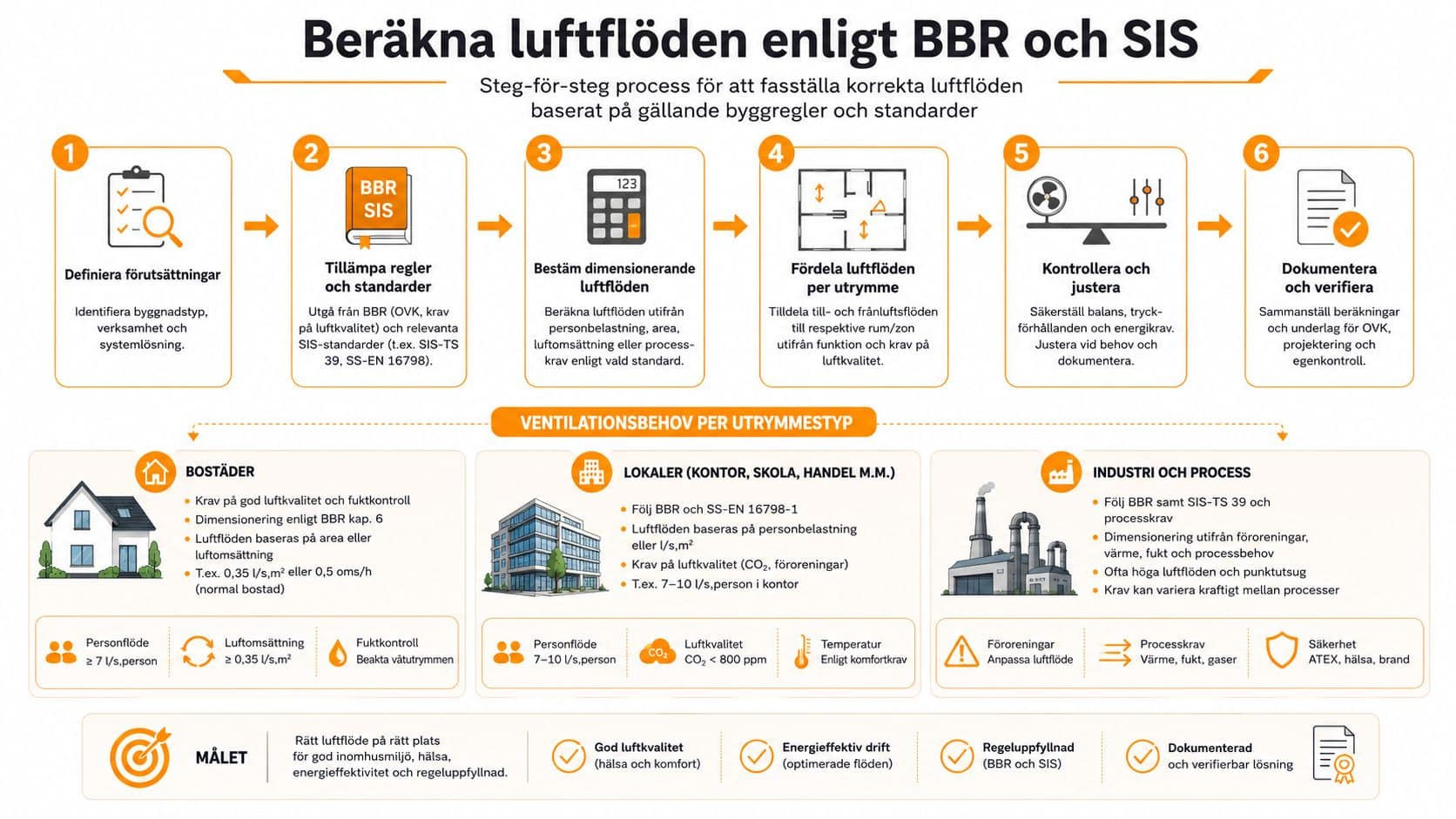 En pedagogisk processkarta som beskriver steg-för-steg hur man dimensionerar ventilationssystem enligt BBR och svenska standarder.