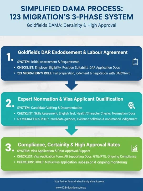 Goldfields DAMA Success