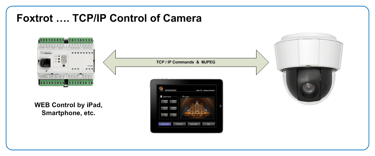 Foxtrot_C_TCPIP_IP_Camera_1