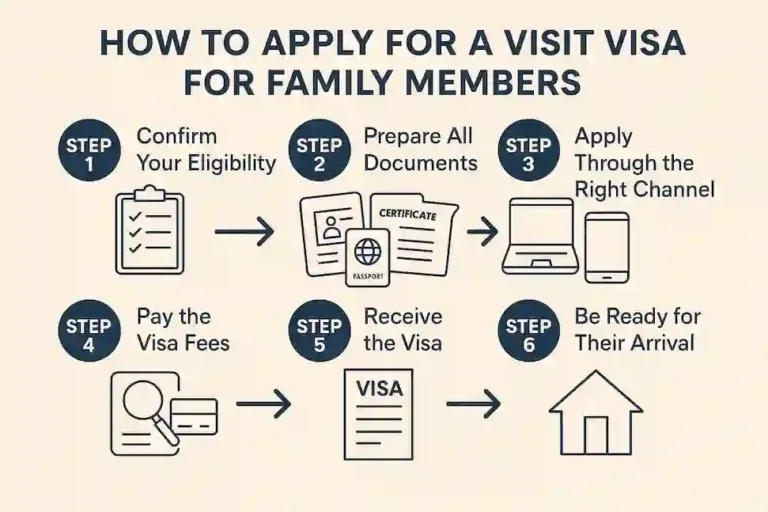 New Visit Visa Rules in UAE – Updated Requirement for Sponsorship New Visit Visa Rules in UAE – Updated Requirement for Sponsorship