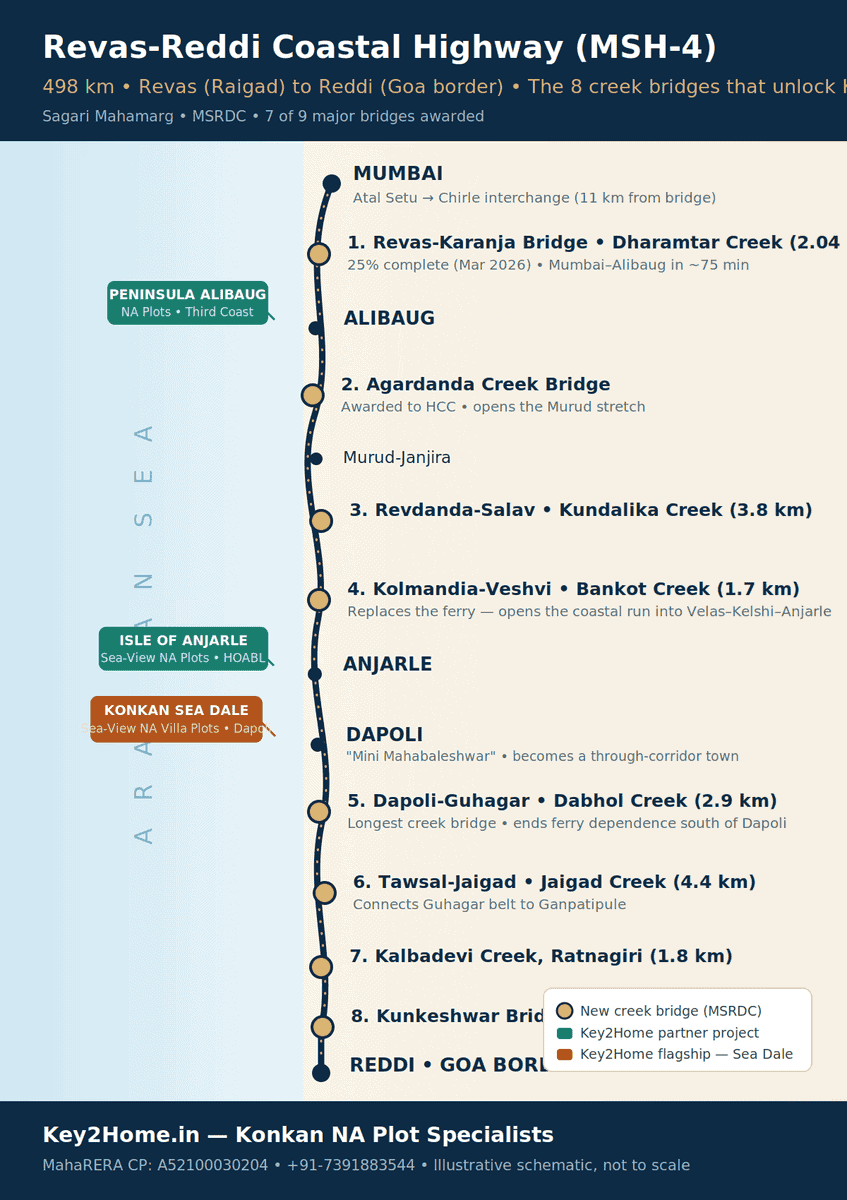 Route map of the Revas-Reddi Coastal Highway (MSH-4) showing all 8 creek bridges and Key2Home Konkan projects