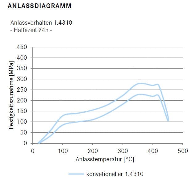 Anlassdiagramm von austenitischem Edelstahl