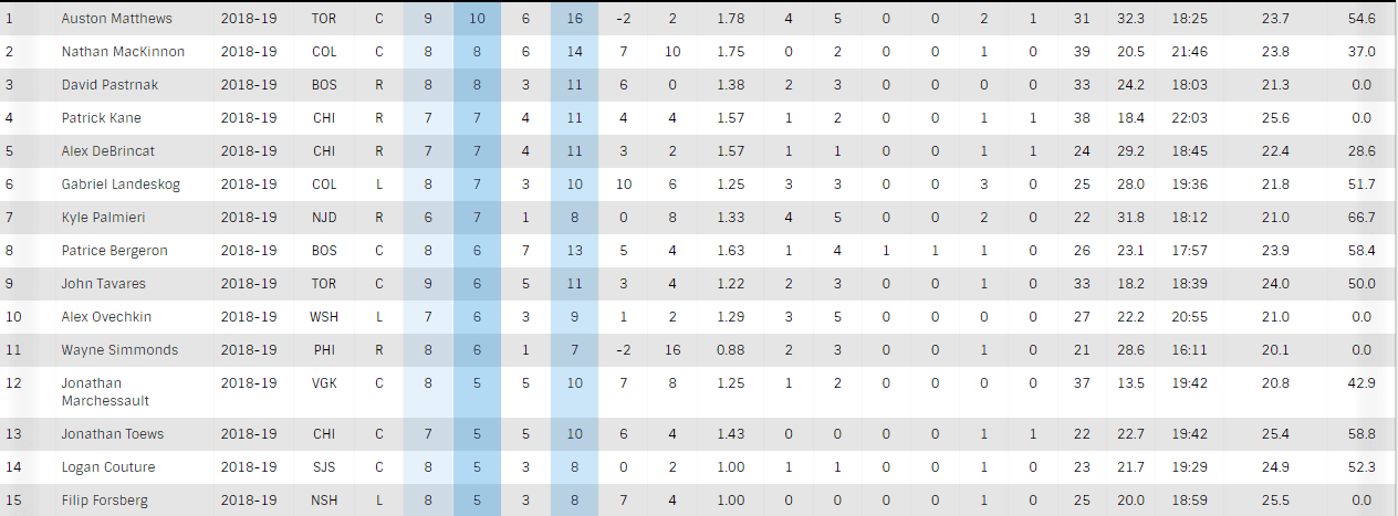 NHL goals scored leaders as of 10/21/18