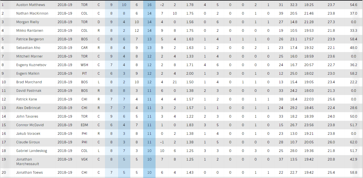 NHL Points Leaders Through 10/21/18