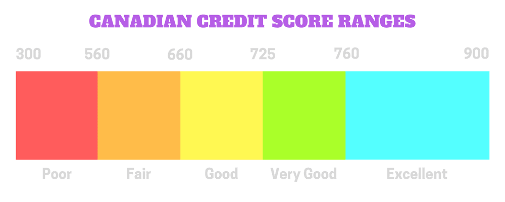 Canadian credit score ranges