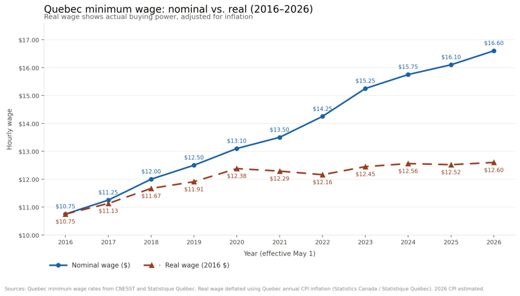 QC minimum wage real vs nominaL