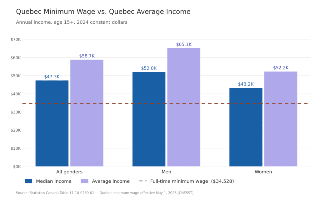 QC average vs minimum wage