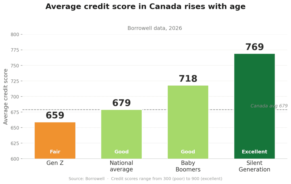 canada-credit-score-by-generation