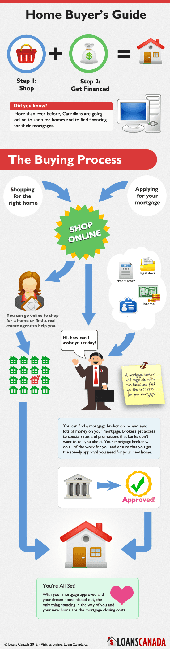 Buying a house infographic