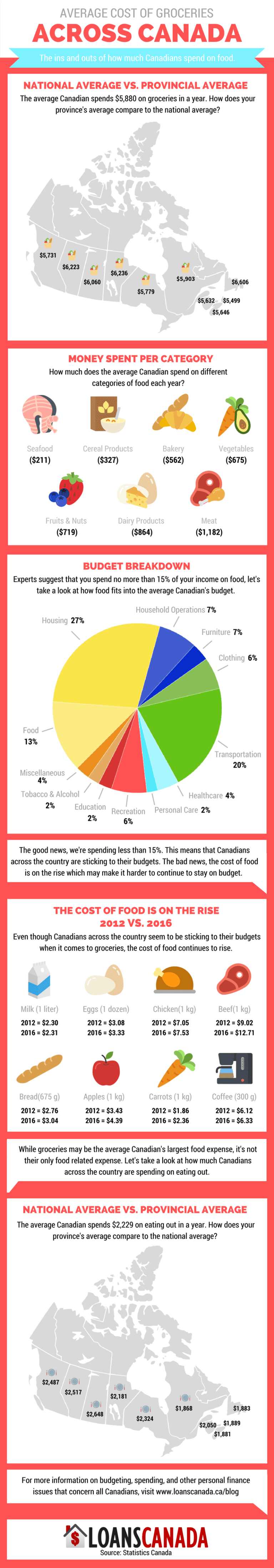 cost of groceries Canada