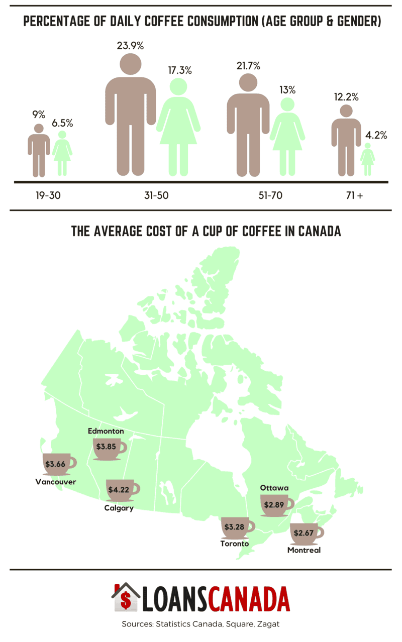The cost of coffee in Canada
