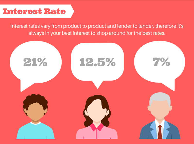 the true cost of borrowing 