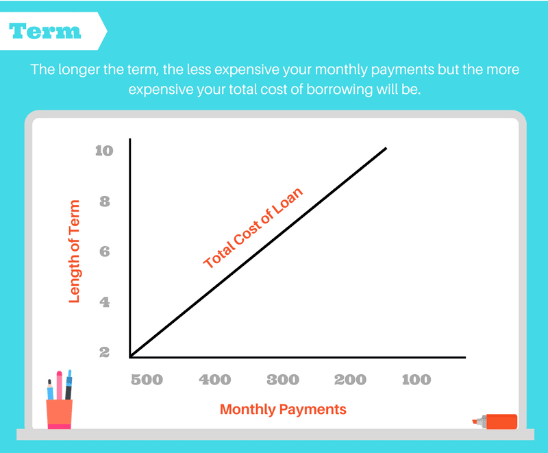 the true cost of borrowing 